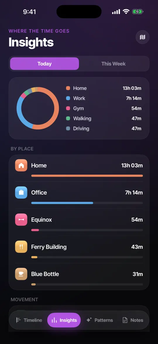 Where do your hours go?